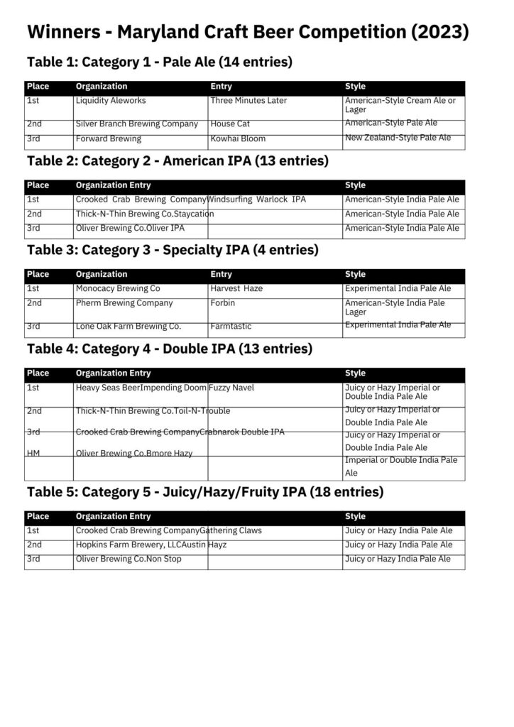 A list of winners from the 2023 Maryland Craft Beer Competition, organized by five tables showing the top entries for pale ale, American IPA, specialty IPA, double IPA, and juicy, hazy, or fruity IPA categories.