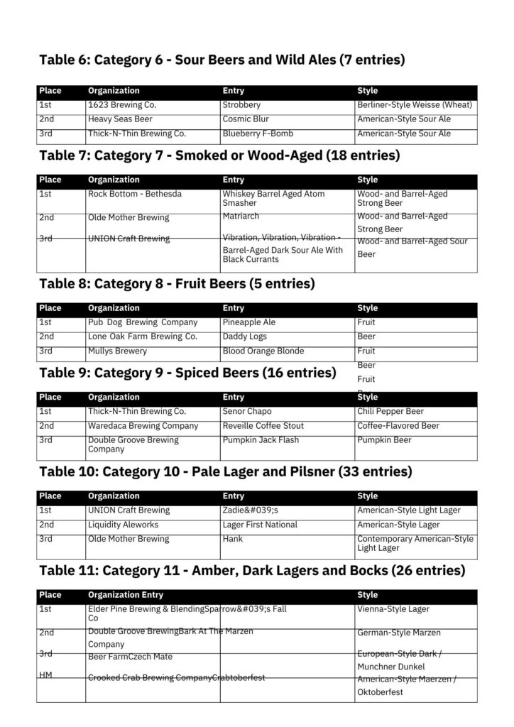 A list of award-winning beers categorized by style, showing the place, organization, entry name, and specific beer style for categories 6 through 11.