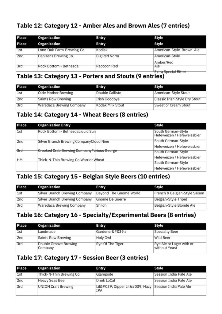 Table of beer competition results for categories 12 through 17, listing the organization, entry name, and style for the first, second, and third-place winners in each category.