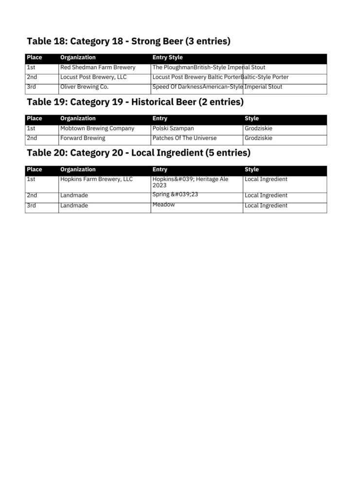Three tables listing award winners for beer categories 18, 19, and 20, including the brewery name, entry name, and style for each placing.